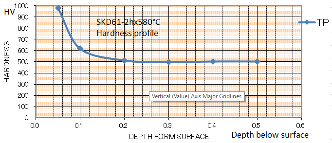 SKD61-2hx580°C_profile.png