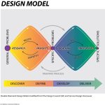 Minh hoạ mô hình Double Diamond để triển khai triết lý Design Thinking. Ảnh: Wikipedia.