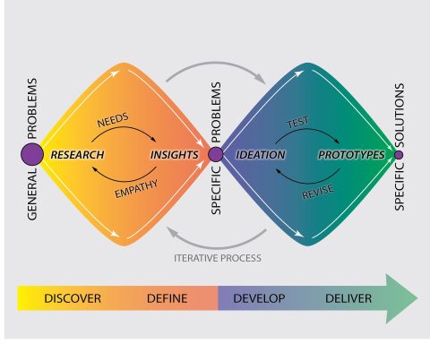 Minh hoạ mô hình Double Diamond để triển khai triết lý Design Thinking. Ảnh: Wikipedia.
