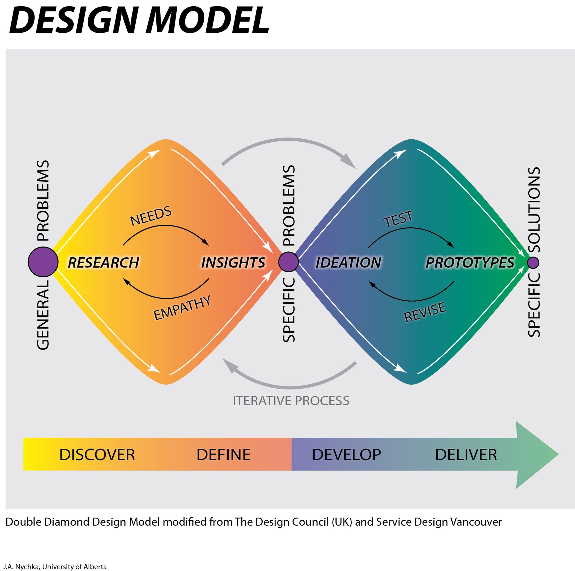 Minh hoạ mô hình Double Diamond để triển khai triết lý Design Thinking. Ảnh: Wikipedia.