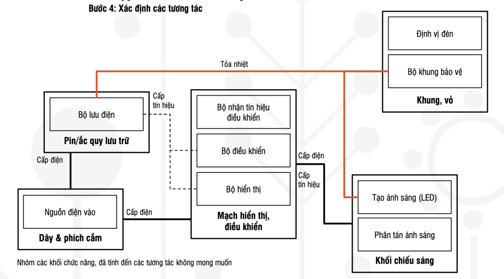 Xác định tương tác giữa các components là bước quan trọng trong xác lập kiến trúc sản phẩm.